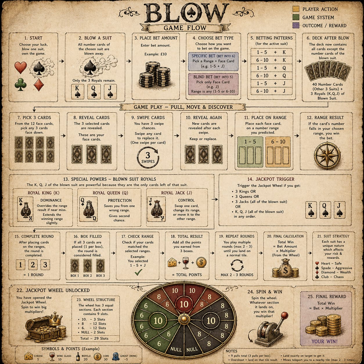 BLOW game flow infographic